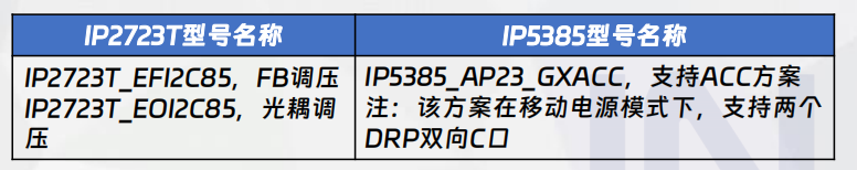 二合一B方案應(yīng)用型號名稱