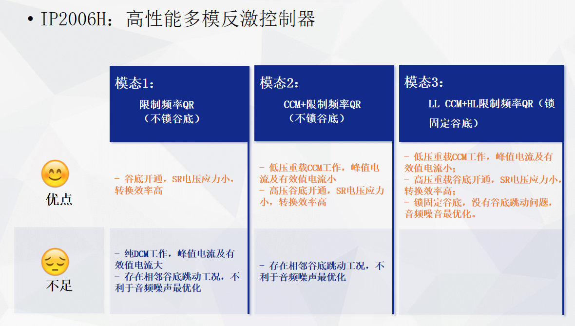 IP2006H：高性能多模反激控制器